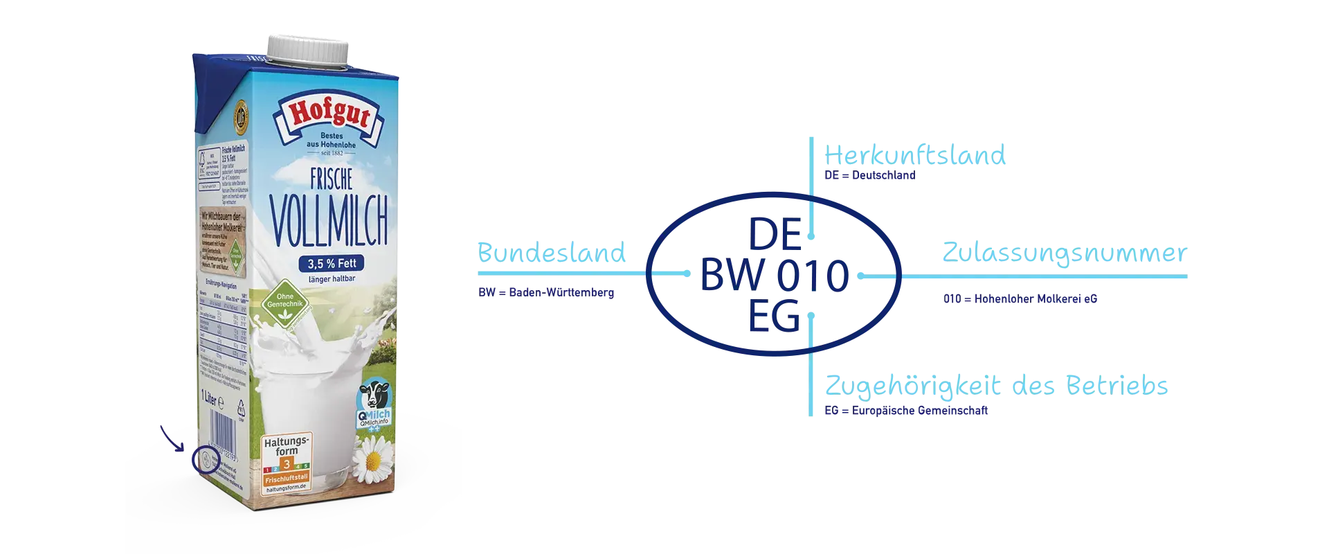 Das Kennzeichen „DE BW 010 EG" der Hohenloher Molkerei mit Beschriftung: DE = Deutschland (Herkunftsland), BW = Baden-Württemberg (Bundesland), 010 = Hohenloher Molkerei eG (Zulassungsnummer), EG = Europäische Gemeinschaft (Zugehörigkeit des Betriebs).